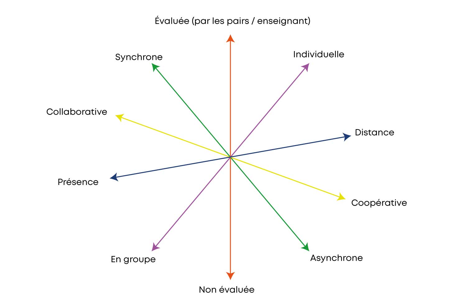 Schéma présentant la fluctuation des modalités pédagogiques